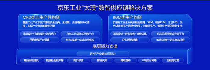京东工业 以技术为引擎，构建产业链数字神经网络